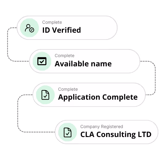 4 step process flow of setting up a limited company with ID verified, available name, application complete and registered company name shown
